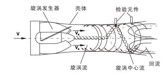 旋进旋涡流量计 旋进旋涡流量计
